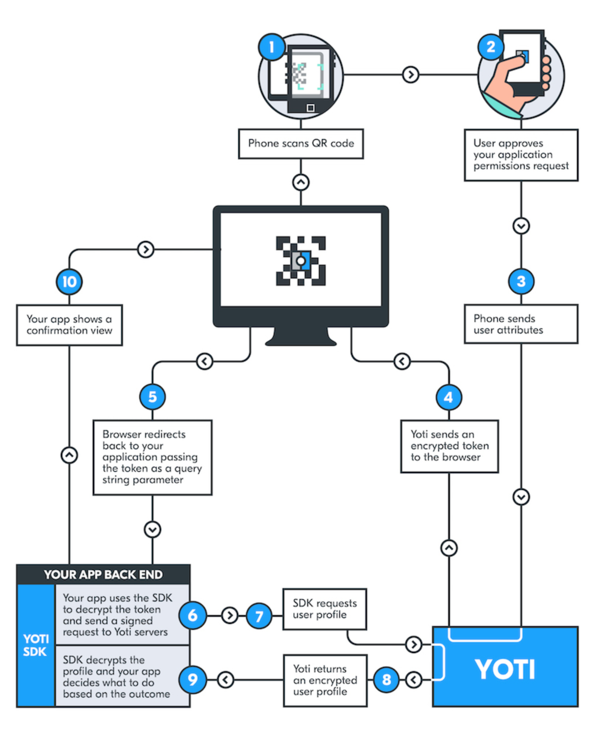 Backend integration process diagram