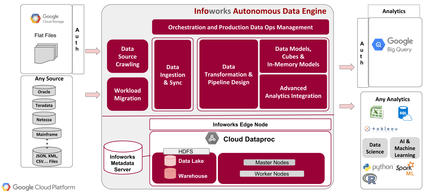 Infoworks Deployment Architecture