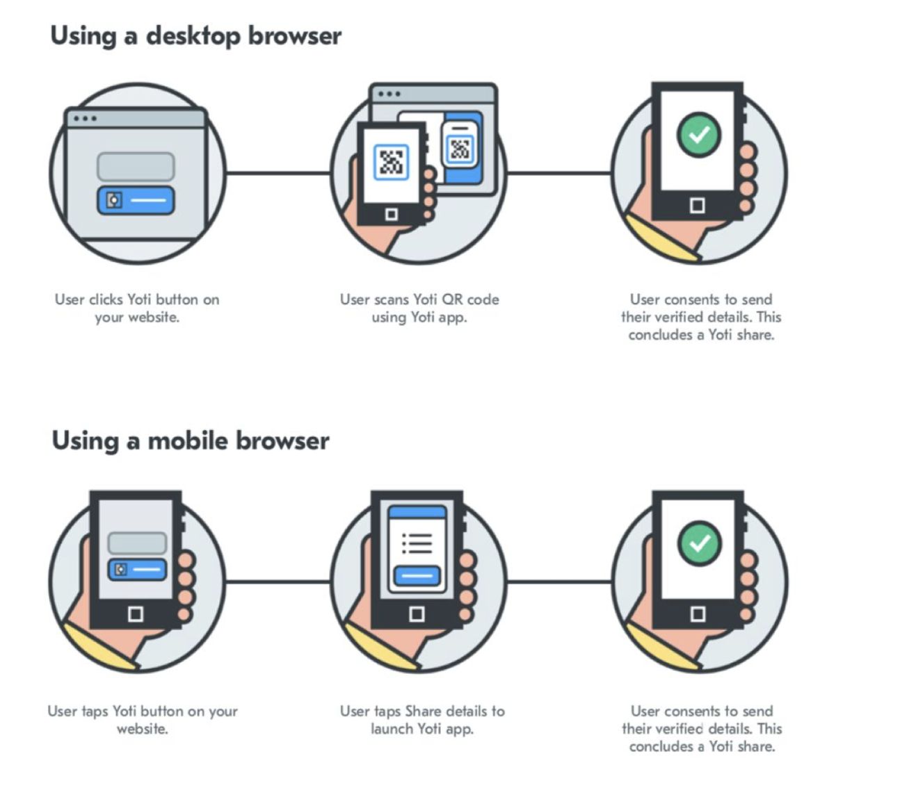 The steps users take on mobile and desktop.