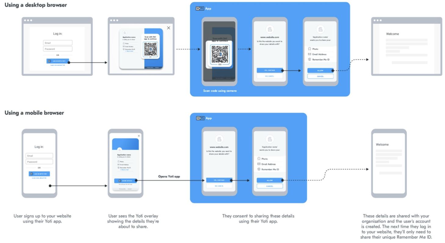 A diagram of a generic user flow using Yoti.