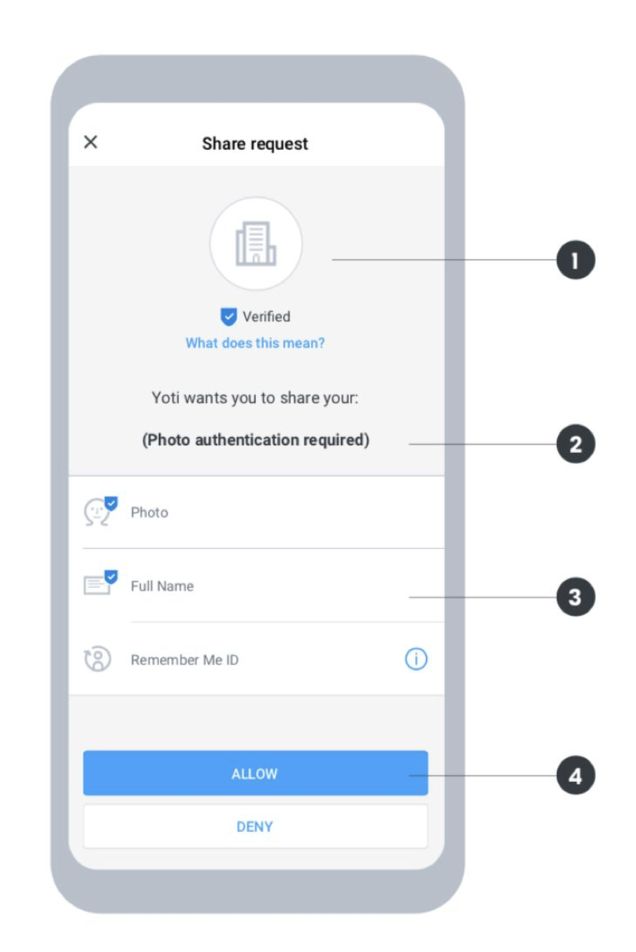 A diagram of our share details screen in the Yoti app with numbered areas.