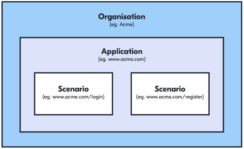 Application hierarchy