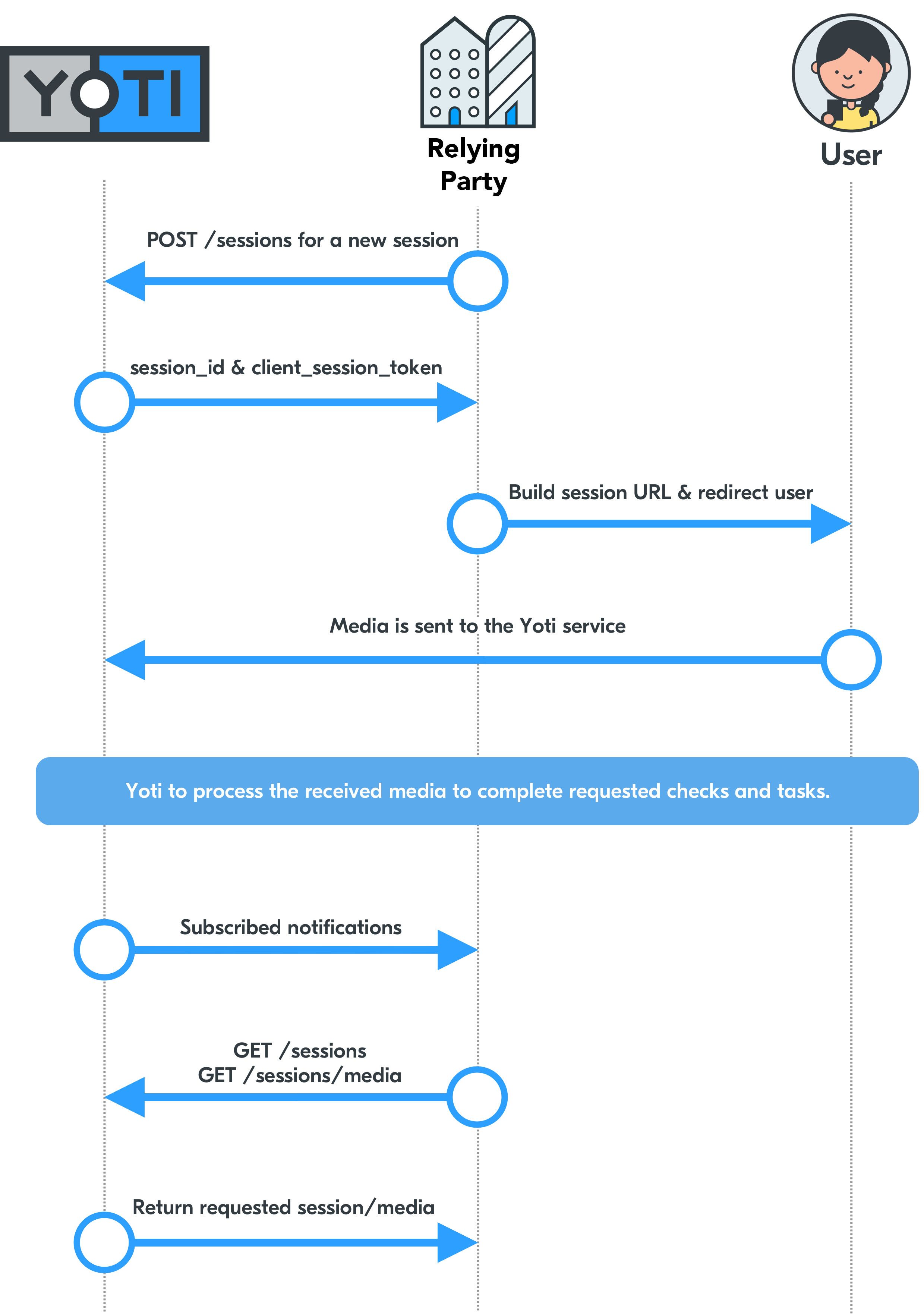 Yoti Doc Scan API walkthrough