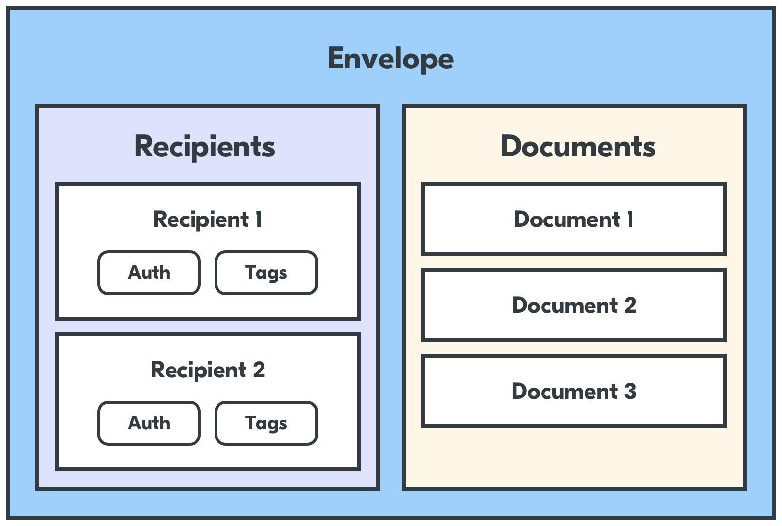 eSignatures structure