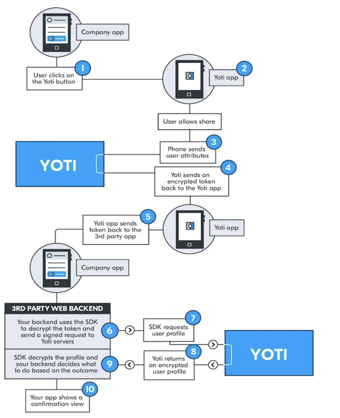 Mobile integration process diagram
