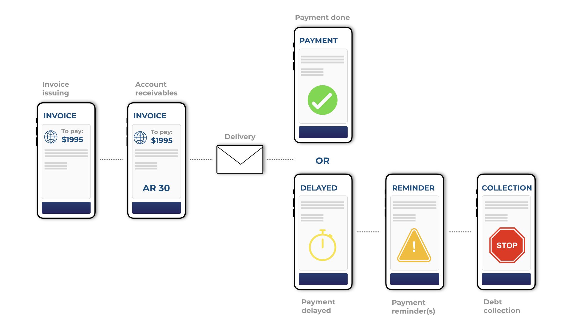From invoice issuing to payment - our process get's you paid faster and with less time spent