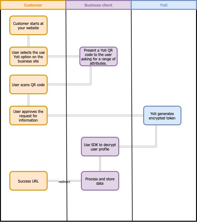 Scenario examples - Yoti developer documentation