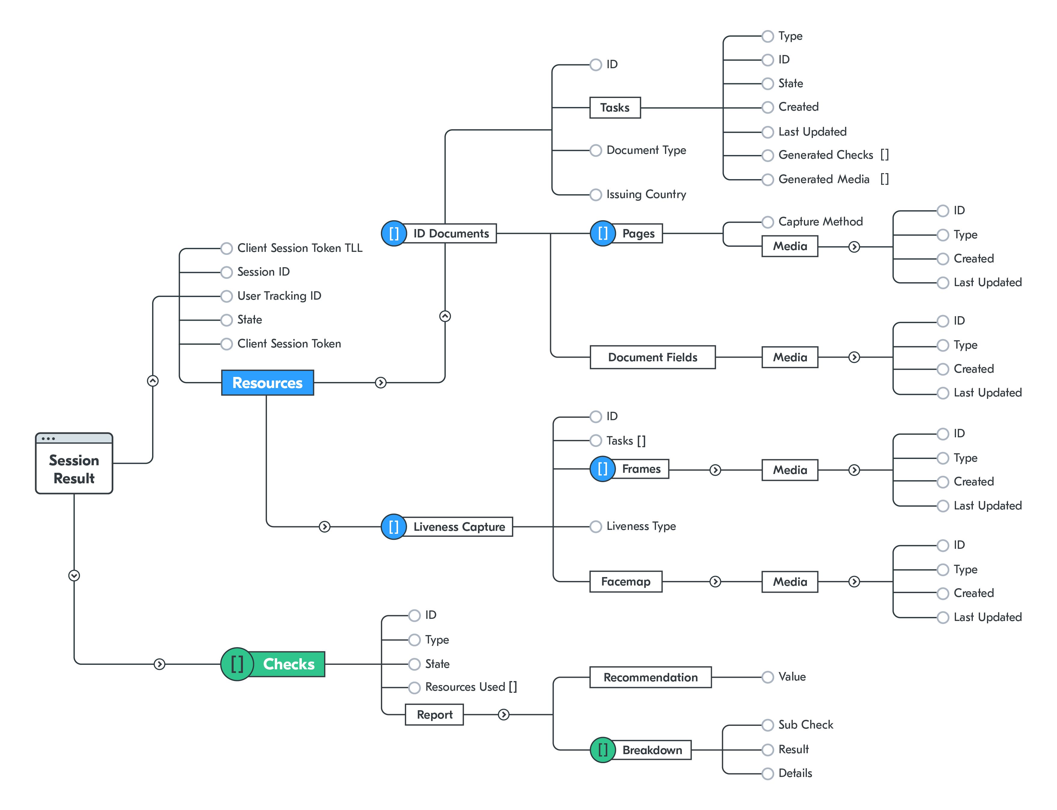 Results hierarchy