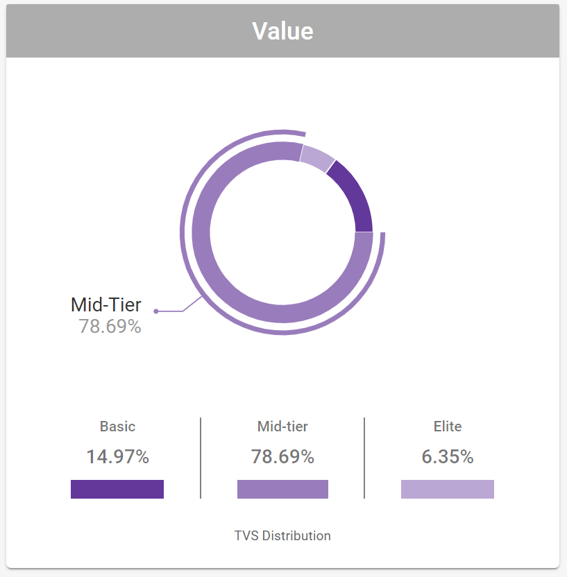 Cortex Catalog - Audience Insights Detail for **TVS Score Distribution** Donut Chart