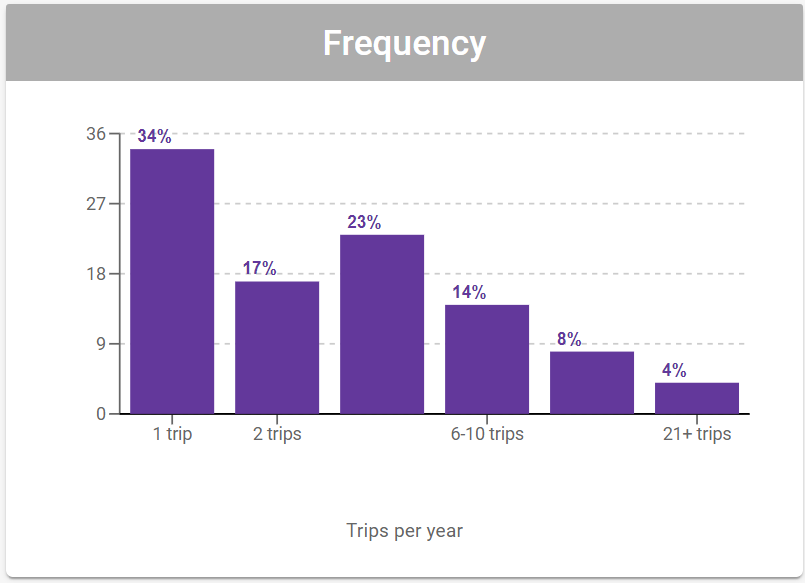 Cortex Catalog - Audience Insights Detail for **Frequency** Column Chart