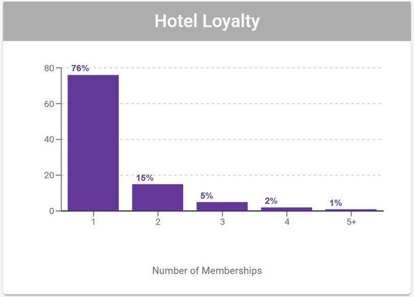 Cortex Catalog - Audience Insights Detail for **Hotel Loyalty** Column Chart