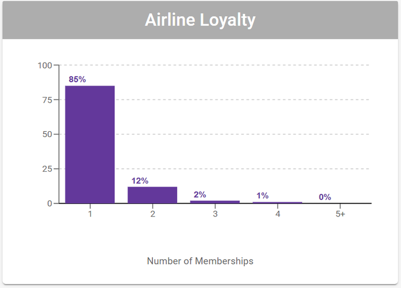 Cortex Catalog - Audience Insights Detail for **Airline Loyalty** Column Chart