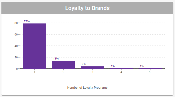 Cortex Catalog - Audience Insights Detail for **Loyalty to Brands** Column Chart