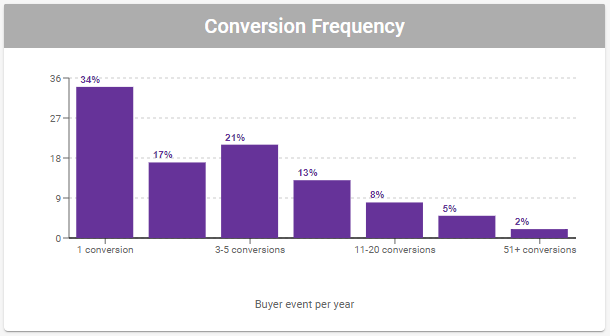 Cortex Catalog - Audience Insights Detail for **Conversion Frequency** Column Chart