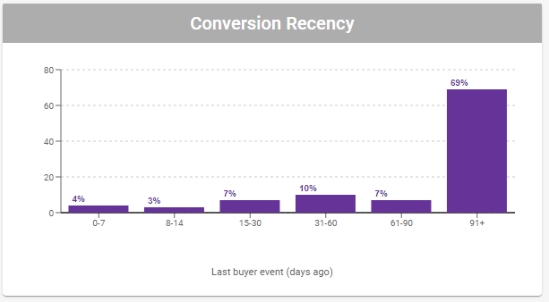 Cortex Catalog - Audience Insights Detail for **Conversion Recency** Column Chart
