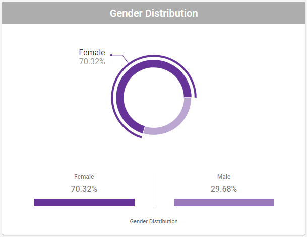 Cortex Catalog - Audience Insights Detail for **Gender Distribution** Donut Chart