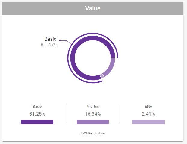 Cortex Search - Signal Insights Detail for **Value** Donut Chart