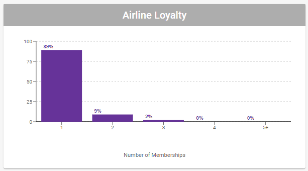Cortex Search - Signal Insights Detail for **Airline Loyalty** Column Chart
