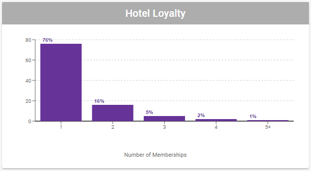 Cortex Search - Signal Insights Detail for **Hotel Loyalty** Column Chart