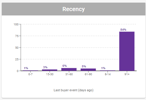 Cortex Search - Signal Insights Detail for **Recency** Column Chart