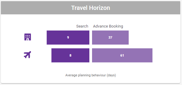 Cortex Search - Signal Insights Detail for **Travel Horizon** Chart