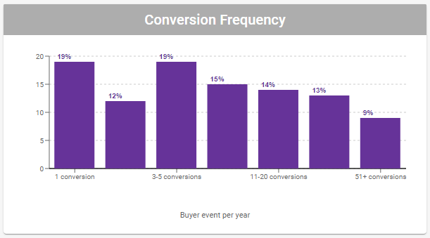 Cortex Search - Signal Insights Detail for **Conversion Frequency** Column Chart
