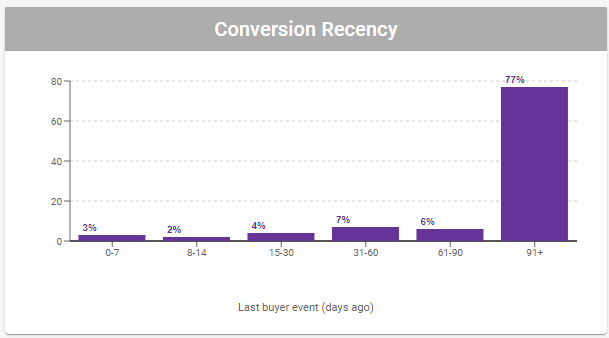 Cortex Search - Signal Insights Detail for **Conversion Recency** Column Chart