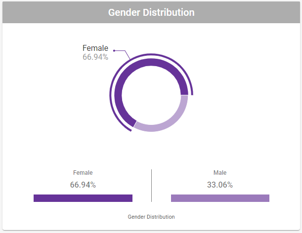 Cortex Search - Signal Insights Detail for **Gender Distribution** Donut Chart