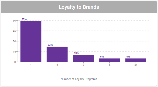 Cortex Search - Signal Insights Detail for **Loyalty to Brands** Column Chart