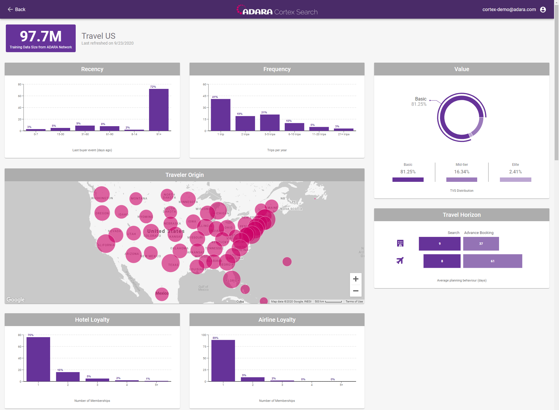 Cortex Catalog - Audience Insights for the Selected Travel Audience