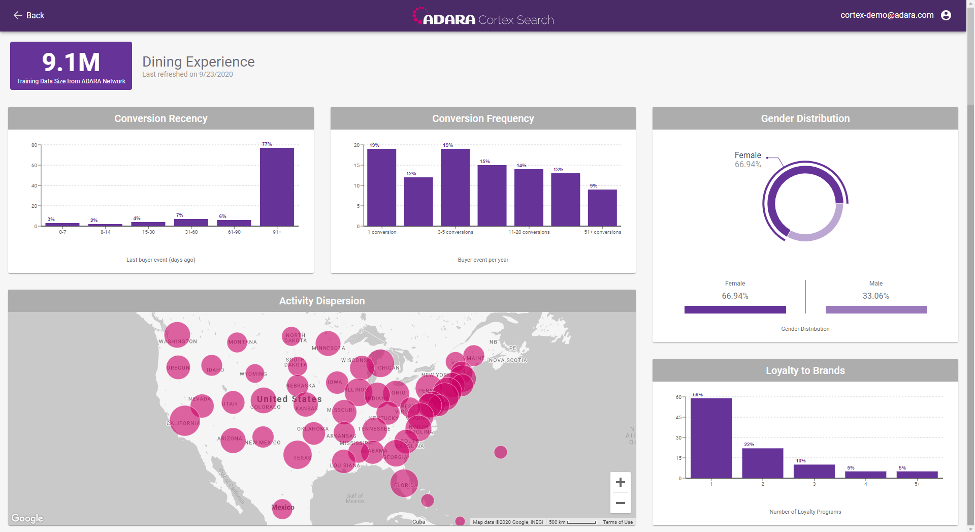 Cortex Catalog - Audience Insights for the Selected Audience