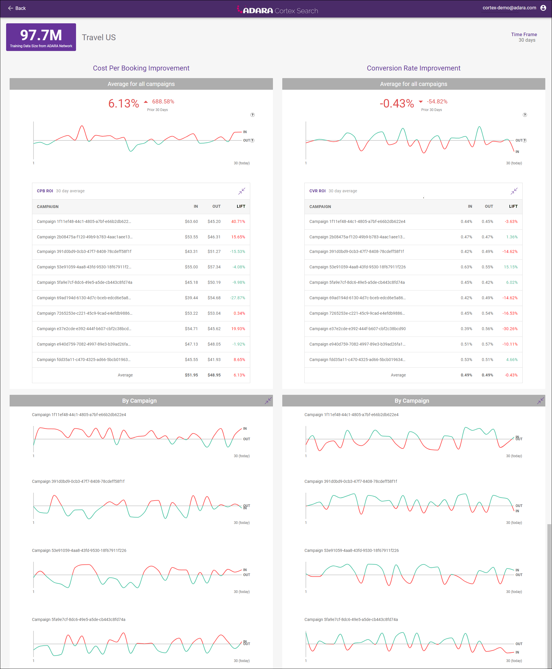 Cortex Search - Sample Lift Analysis View