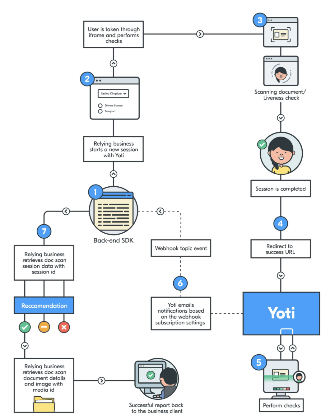 Identity verification walkthrough