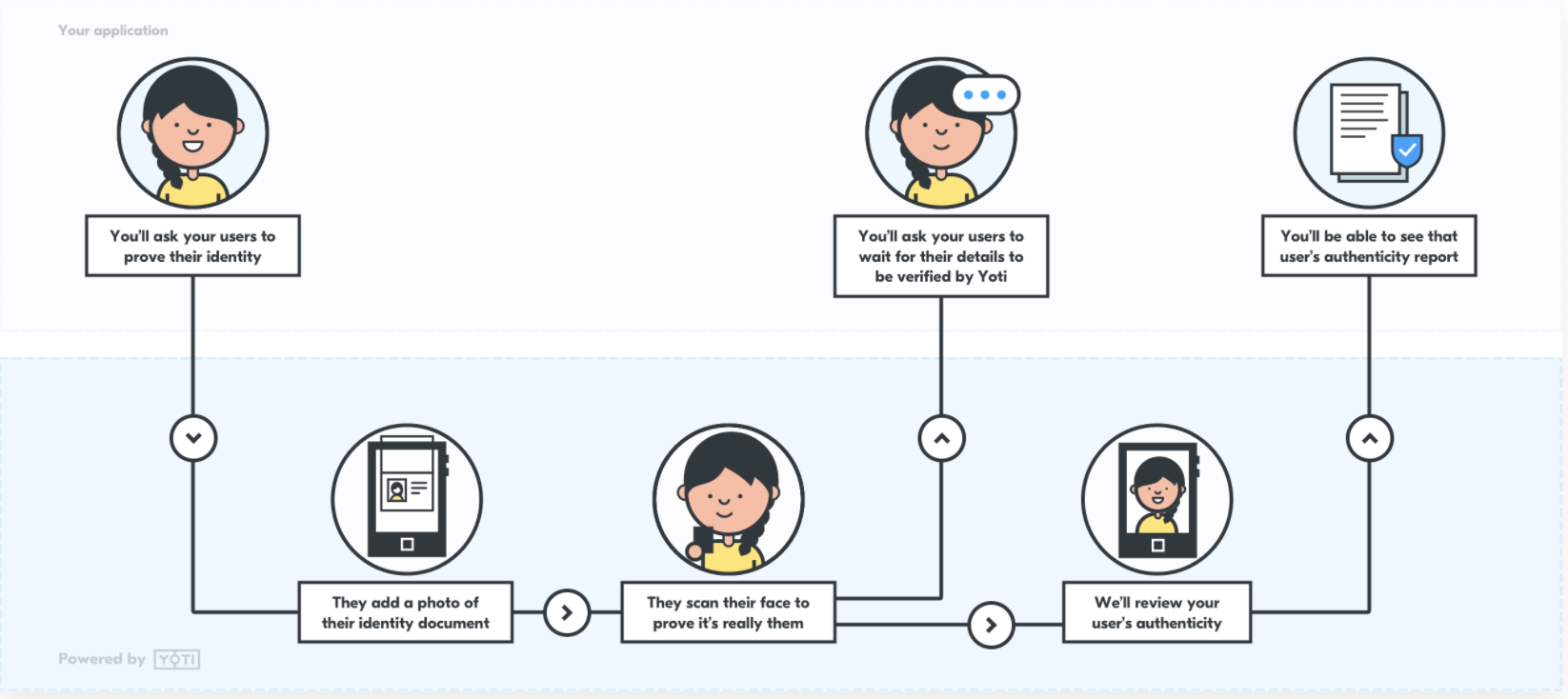 Identity verification user flow