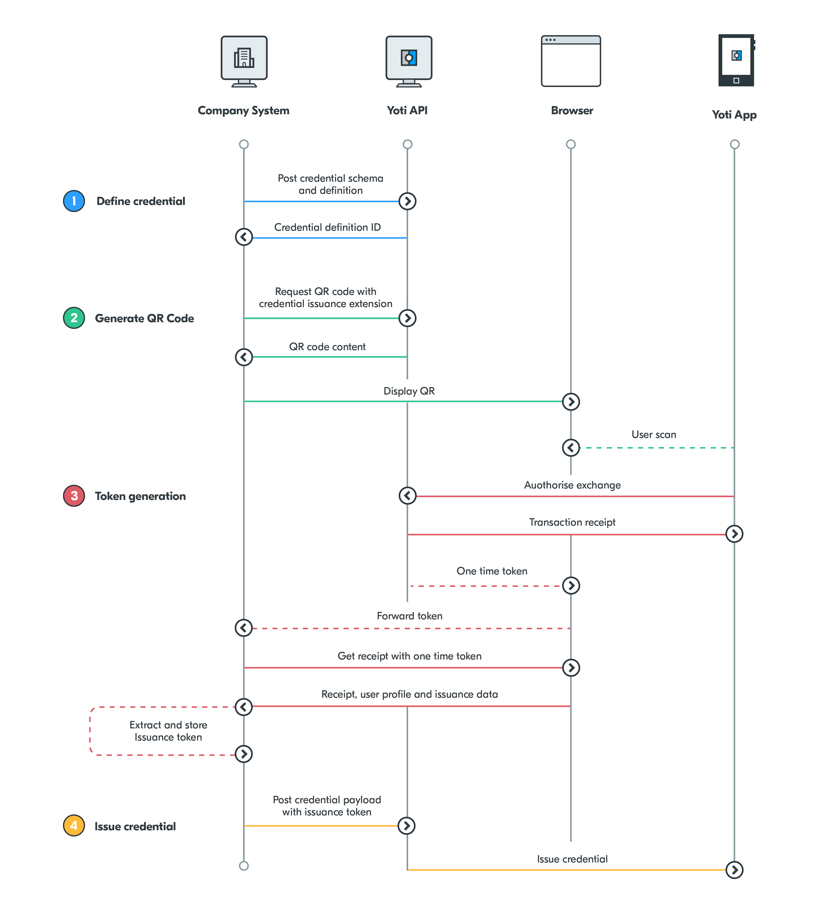Credential creation with Yoti