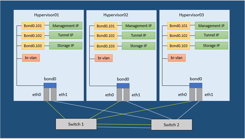 Figure 1. Neutron Network Configuration Example