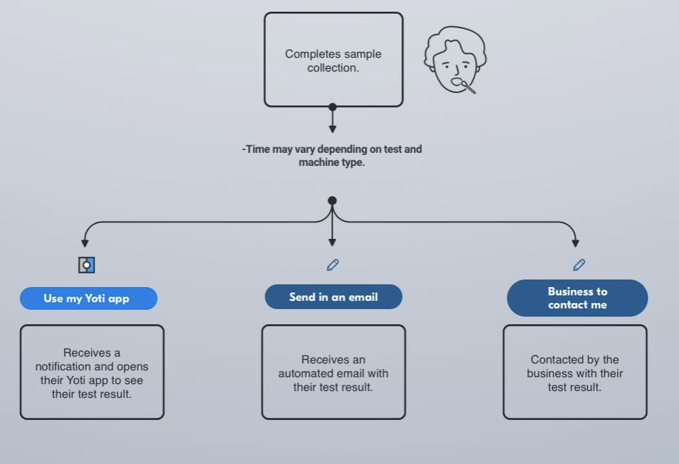Results issuing methods
