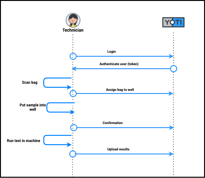 Technical overview