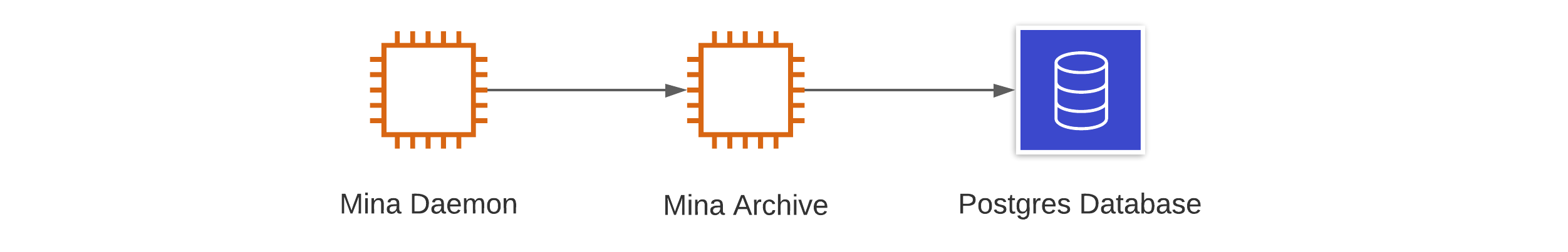 The simplest configuration of an archive node