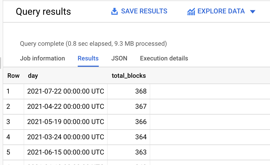Number of canonical blocks produced per day