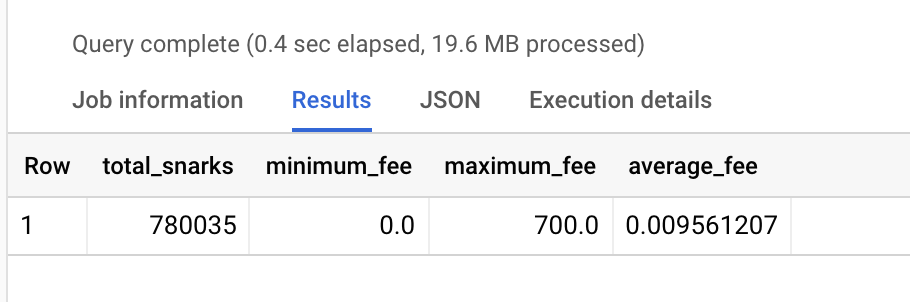 Maximum, minimum, and average SNARK fees in the canonical chain