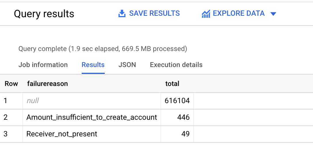 Transactions can fail and should filter for failurereason IS NULL