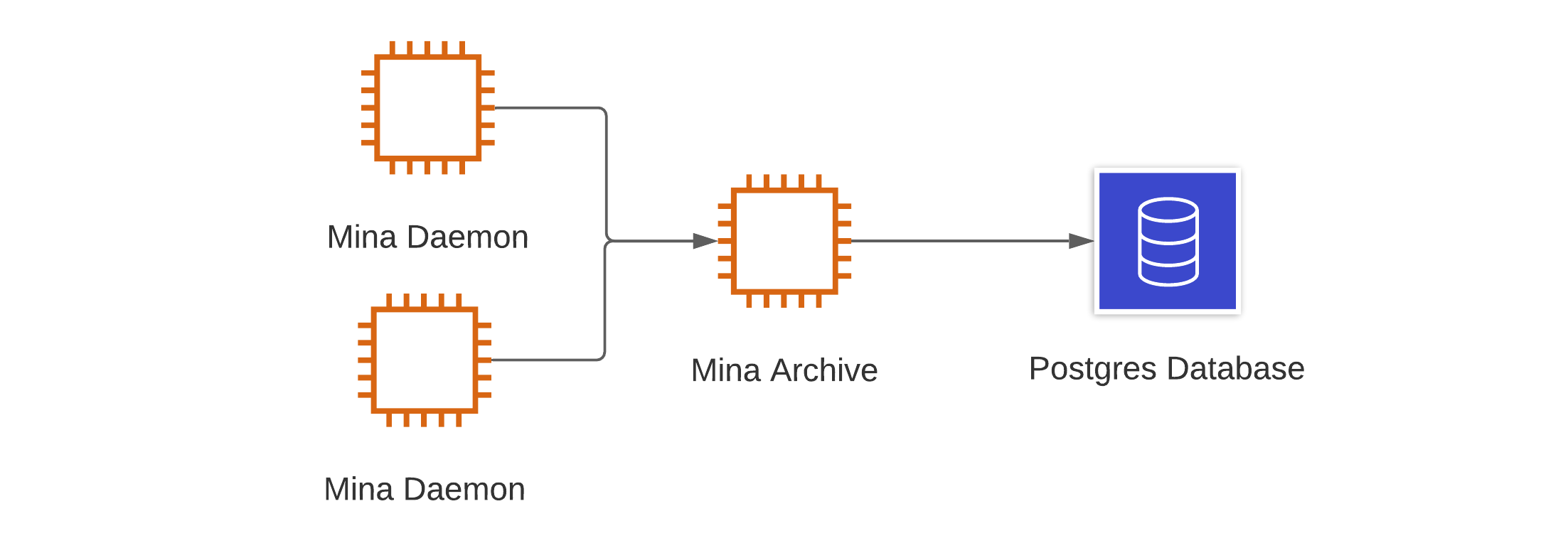 Multiple daemons writing to a single archive process