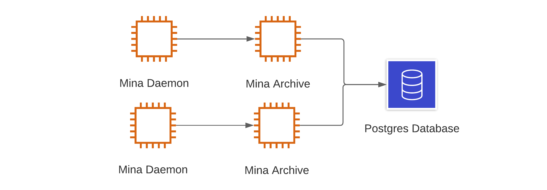 Multiple daemons writing to multiple archive processes
