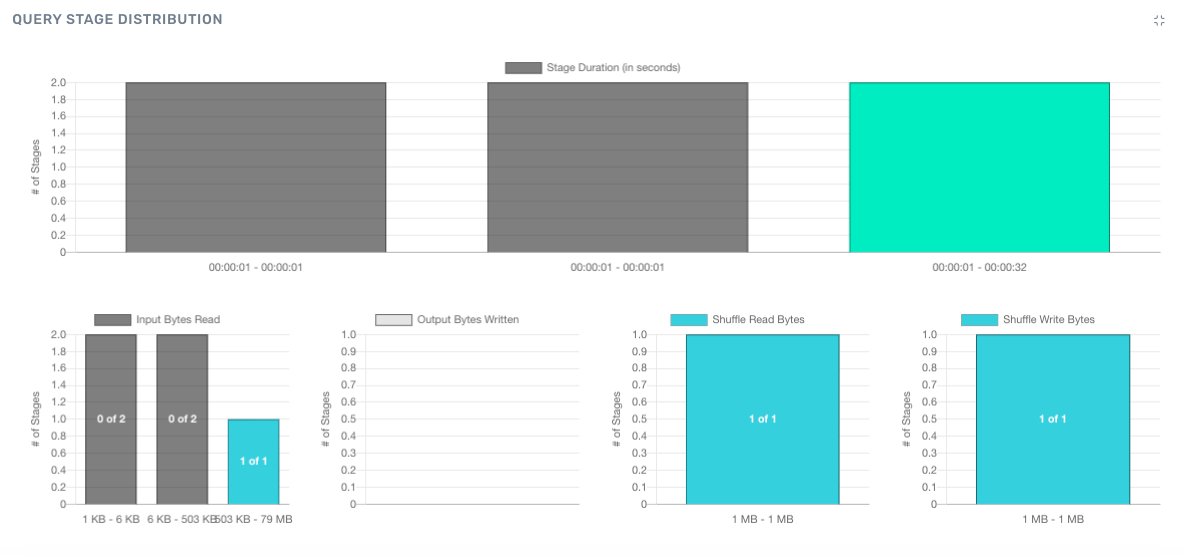 Query Stage Distribution