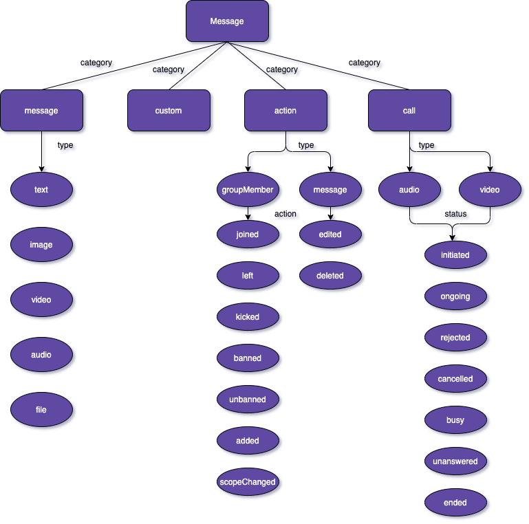 Message structure and hierarchy - CometChat Documentation